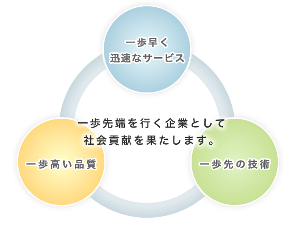 一歩先端を行く企業(yè)として社會(huì)貢獻(xiàn)を果たします